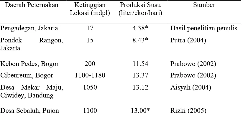 Tabel 9. Produksi Susu di Peternakan Sapi Perah Rahmawati Jaya dan di Beberapa Daerah di Indonesia