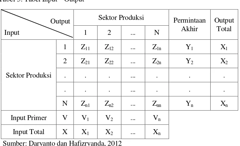 Tabel 5. Tabel Input – Output  
