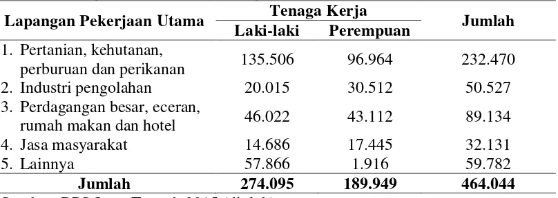 Tabel 10.  Jumlah penduduk Kabupaten Banjarengara berumur 15 tahun keatas yang bekerja menurut lapangan kerja utama tahun 2015 
