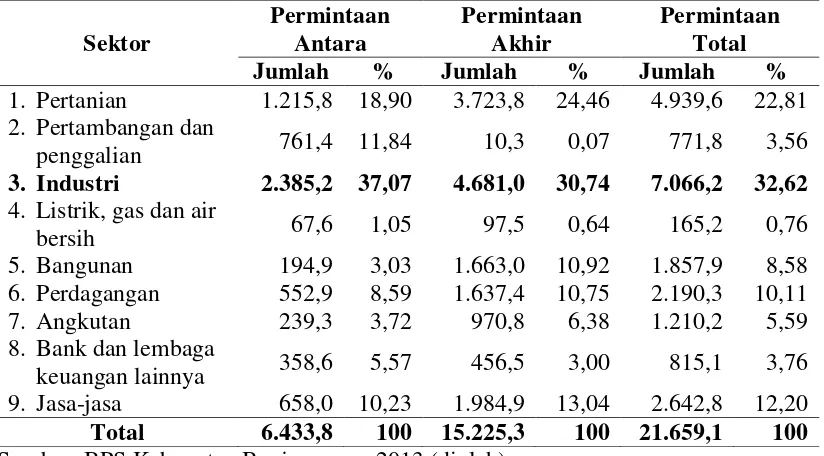 Tabel 13. Struktur permintaan antara, permintaan akhirdan total permintaan Kabupaten Banjarmegara tahun 2013 (milyar rupiah) 