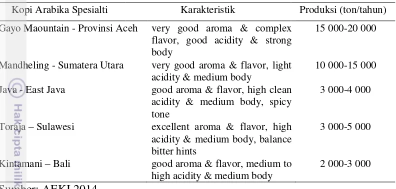 Tabel 3  Karakteristik dan produksi kopi spesialti (arabika) di Indonesia tahun  