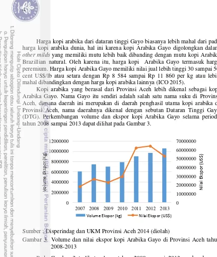 Gambar 3  Volume dan nilai ekspor kopi Arabika Gayo di Provinsi Aceh tahun 