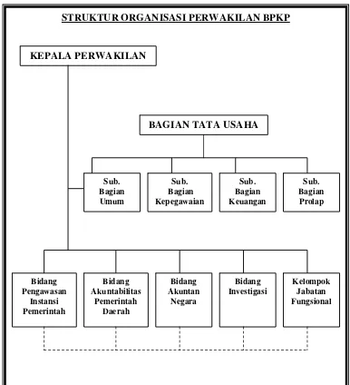 Gambar 1. Struktur Organisasi BPKP Provinsi Jawa Tengah 
