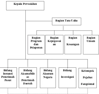 Gambar I. Struktur Organisasi Kantor Perwakilan BPKP Provinsi Jawa 