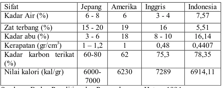 Tabel 2-1. Spesifikasi Sifat atau Kualitas Briket bioarang buatan Jepang,                                Amerika, Inggris dan Indonesia 