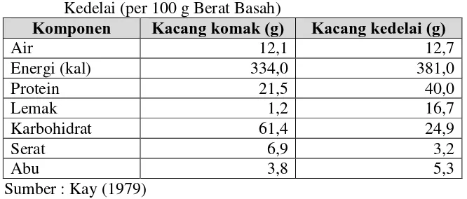 Tabel 1. Komposisi Kimia Kacang Komak Dibandingkan Kacang        Kedelai (per 100 g Berat Basah) 