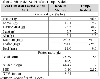 Tabel 3 menunjukkan hasil identifikasi sejumlah senyawa aktif pada tempe, 