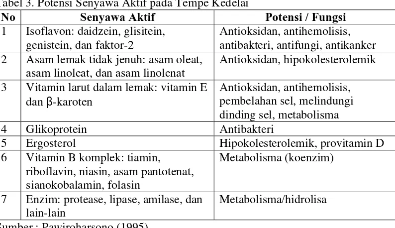 Tabel 3. Potensi Senyawa Aktif pada Tempe Kedelai No Senyawa Aktif 