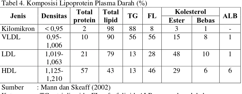Tabel 4. Komposisi Lipoprotein Plasma Darah (%) Total Total 