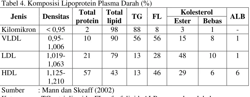 Tabel 4. Komposisi Lipoprotein Plasma Darah (%) Total Total 