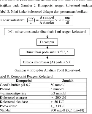 Tabel 8. Nilai kadar kolesterol didapat dari persamaan berikut : 