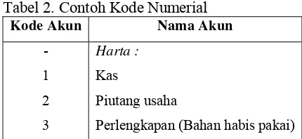 Tabel 2. Contoh Kode Numerial 