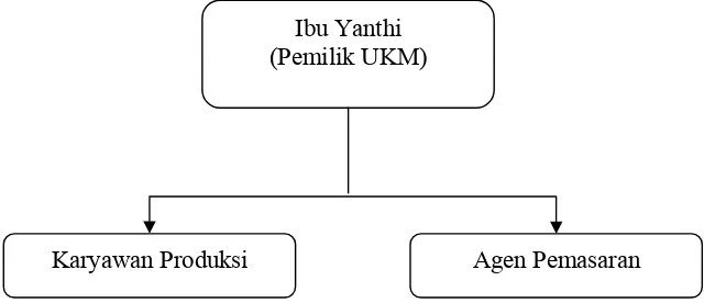 Gambar 3. Struktur Organisasi UKM Waroeng Cokelat 