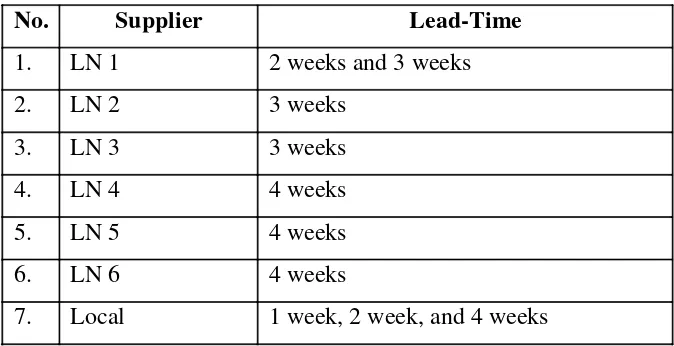 Table 4. List of Supplier and Lead-Time