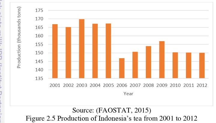 Figure 2.5 Production of Indonesia’s tea from 2001 to 2012 