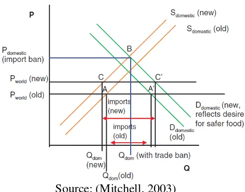 Figure 3.3 Market equilibrium of MRLs in foreign trade with import 