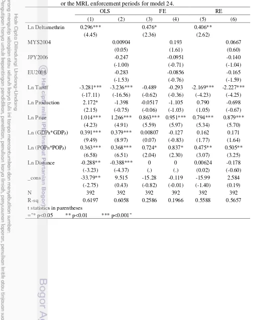 Table A.3 The estimation results of a regression version with only either deltamethrin 