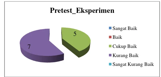 Tabel 7. Hasil Kategori Pre-test Eksperimen (Sebelum Diberi Perlakuan 