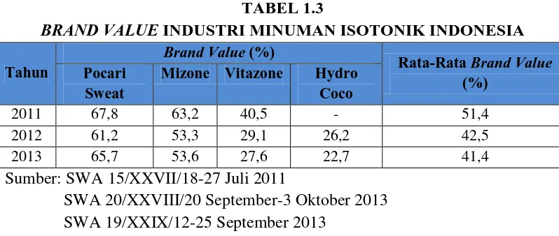 TABEL 1.3  INDUSTRI MINUMAN ISOTONIK INDONESIA 