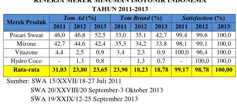 TABEL 1.4 KINERJA MEREK MINUMAN ISOTONIK INDONESIA 