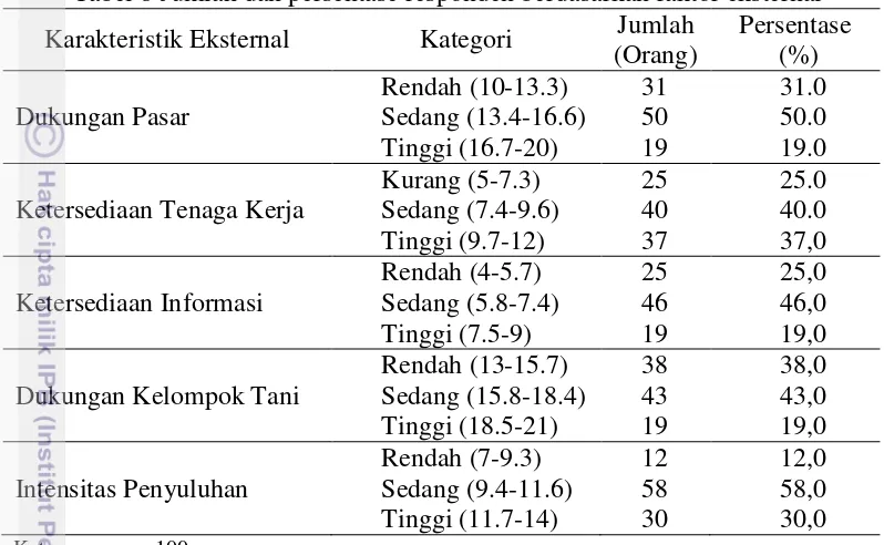 Tabel 8 Jumlah dan persentase responden berdasarkan faktor eksternal 