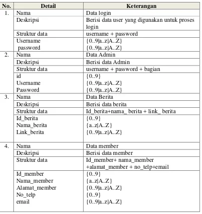 Tabel III.1 Kamus Data 