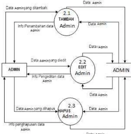 Gambar 3.4 DFD level 2 Proses 1 Aplikasi Pengolahan Data Admin 
