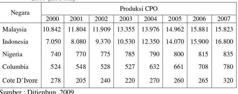 Tabel 1.1. Negara Produsen Utama CPO (Crude Palm Oil) Dunia Tahun 2000-2007 (ribu ton) 