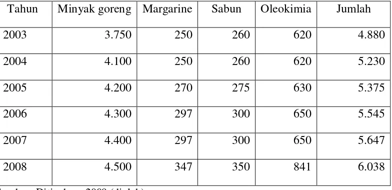 Tabel 1.2.  Perkembangan Kebutuhan CPO (Crude Palm Oil) Untuk Industri Hilir     Tahun 2003-2008 (ribu ton) 