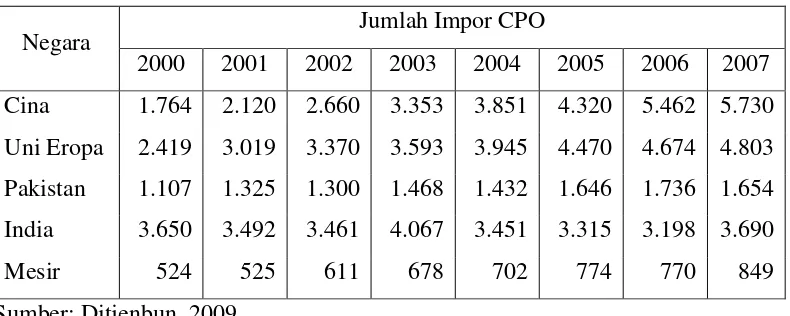 Tabel 1.3. Negara Importir Utama CPO (Crude Palm Oil) Dunia Tahun 2000-2007 (ribu ton) 