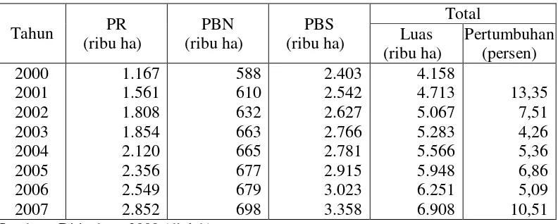 Tabel 4.2. Luas Areal Perkebunan Kelapa Sawit Menurut Bentuk Pengusahaan  Tahun 2000-2007 