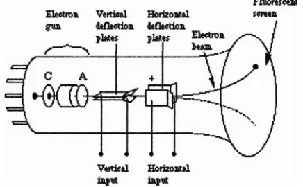 Figure 23: The internal parts of an oscilloscope 