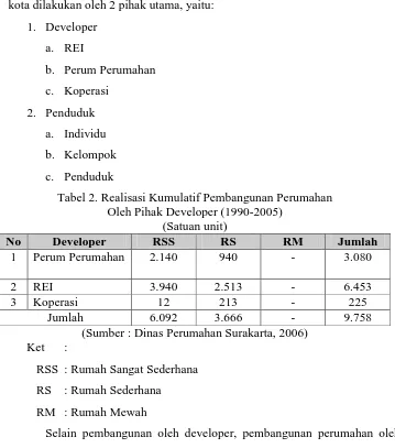 Tabel 2. Realisasi Kumulatif Pembangunan Perumahan Oleh Pihak Developer (1990-2005) 