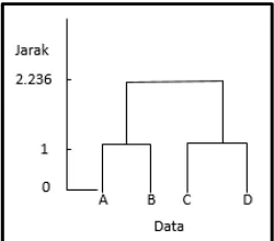 Tabel 2. 9 Matriks jarak pertama Complete Linkage 