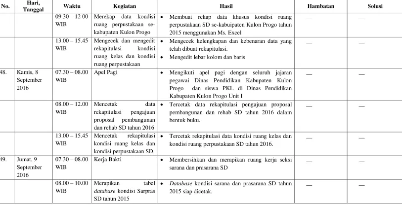 tabel  Database kondisi sarana dan prasarana SD tahun __ 