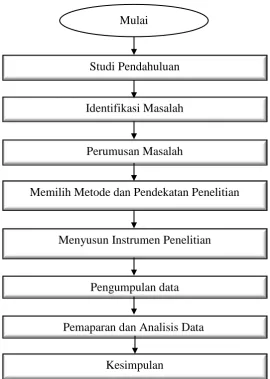 Gambar 3.1 Diagram Blok Desain Penelitian 