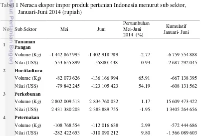 Tabel 1 Neraca ekspor impor produk pertanian Indonesia menurut sub sektor, 