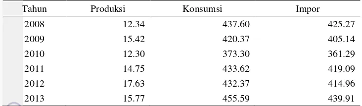 Tabel 3 Perkembangan produksi dan impor bawang putih Indonesia tahun 2008-2013 (dalam ribu ton) 
