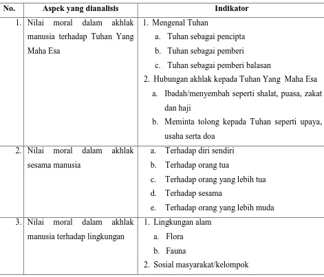 Tabel 3.2 Pedoman Analisis Nilai-nilai Moral Cerpen Keagamaan 