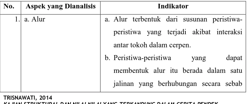 Tabel 3.1 Pedoman Analisis Struktur Cerpen Keagamaan 