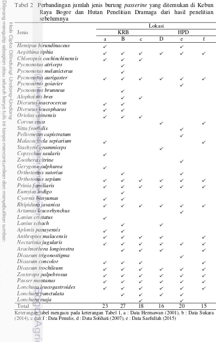 Tabel 2  Perbandingan jumlah jenis burung passerine yang ditemukan di Kebun 
