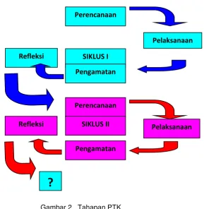 Gambar 2.  Tahapan PTK 