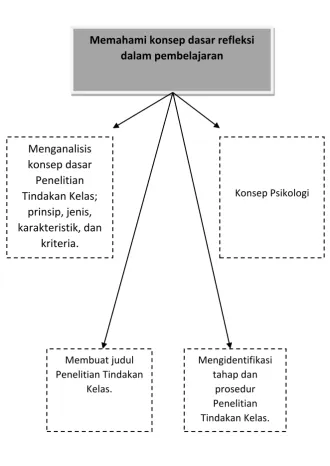 Gambar 1.  Peta Kompetensi 