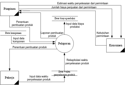 Gambar 3.3 Data Flow Diagram 