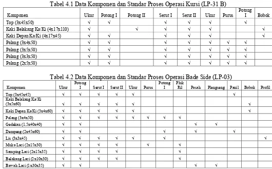 Tabel 4.1 Data Komponen dan Standar Proses Operasi Kursi (LP-31 B) 
