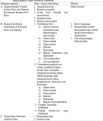 Tabel 1. Tahapan kegiatan dan aspek yang dikaji pada penelitian kajian etnobotani masyarakat Suku Melayu Daratan   