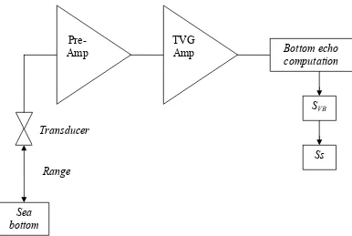 Gambar 3. Simplikasi diagram alir instrumen echosounder (Manik, 2006) 