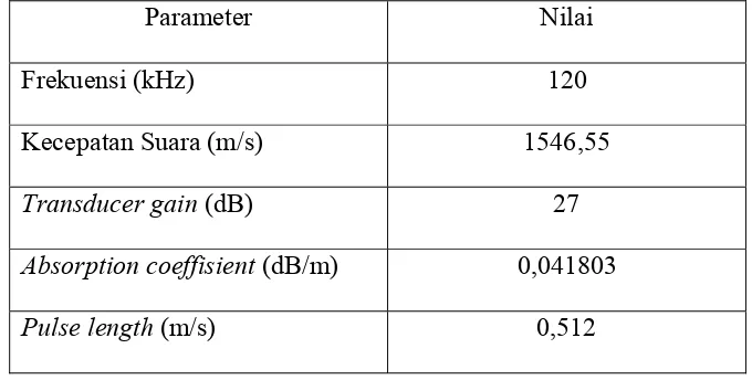 Tabel 2. Parameter yang digunakan dan kalibrasi dari instrumen echosounder 