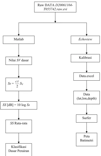 Gambar 4. Diagram alir pengolahan data hidroakustik 
