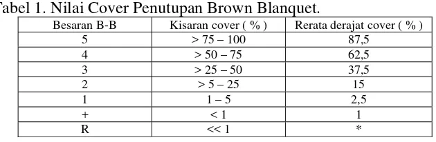 Tabel 1. Nilai Cover Penutupan Brown Blanquet. 